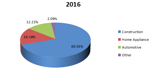 2016年印度尼西亚彩色涂层钢消费市场份额(按应用) 2016年印度尼西亚彩色涂层钢消费市场份额(按应用)