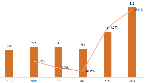 美国微型隧道掘进机(MTBM)销量(千台),增长率(2018-2028) 美国微型隧道掘进机(MTBM)销量(千台),增长率(2018-2028)