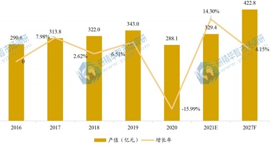 美国宠物美容产值及增长率 (2016-2027F年) 美国宠物美容产值及增长率 (2016-2027F年)