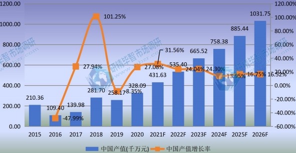 中国草铵膦产值及增长率 (2015-2026年) 中国草铵膦产值及增长率 (2015-2026年)