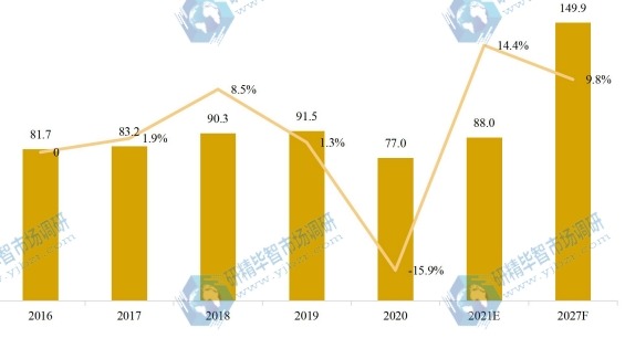 中国宠物美容产值及增长率 (2016-2027F年) 中国宠物美容产值及增长率 (2016-2027F年)