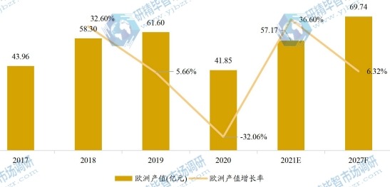 欧洲车用尿素产值及增长率 (2017-2027年) 欧洲车用尿素产值及增长率 (2017-2027年)
