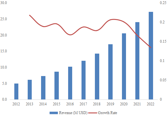 东北水烟收入(百万美元)和增长率(2012-2022) 东北水烟收入(百万美元)和增长率(2012-2022)