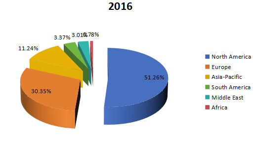 2016年全球航空航天3D打印收入市场份额(%)(按地区划分) 2016年全球航空航天3D打印收入市场份额(%)(按地区划分)