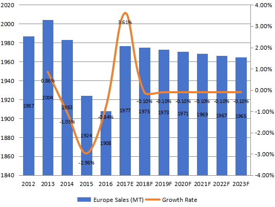 欧洲芳纶纸销量(吨)和增长率(2012-2023) 欧洲芳纶纸销量(吨)和增长率(2012-2023)