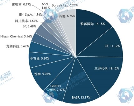 全球车用尿素主要企业产值占比 (2019-2020) 全球车用尿素主要企业产值占比 (2019-2020)