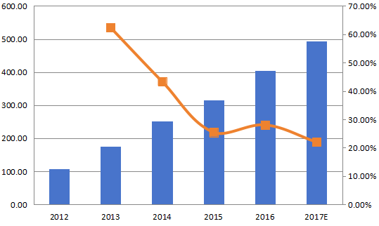 北美航空航天3D打印收入(百万美元)和增长率(%)(2012-2017年) 北美航空航天3D打印收入(百万美元)和增长率(%)(2012-2017年)