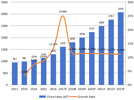 中国芳纶纸销量和增长率(2012-2023) 中国芳纶纸销量和增长率(2012-2023)