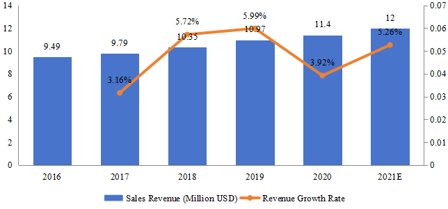 印度尼西亚游戏耳机销售额（百万美元）和增长率（2016-2021）