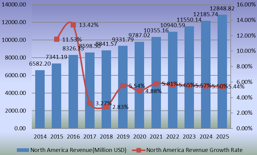 北美人工关节置换收入(百万美元)增长率(2014-2025) 北美人工关节置换收入(百万美元)增长率(2014-2025)