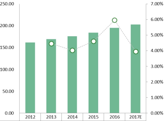 欧洲汽车座椅加热器收入(百万美元)和增长率(2012-2017年) 欧洲汽车座椅加热器收入(百万美元)和增长率(2012-2017年)