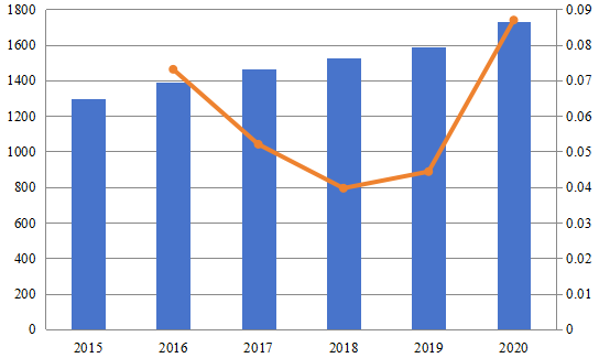 2015-2020年中国退税服务市场规模(百万美元) 2015-2020年中国退税服务市场规模(百万美元)