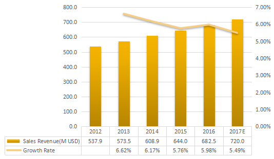 拉丁美洲、中东和非洲芳香化学品收入(百万美元)和增长(2012-2017年) 拉丁美洲、中东和非洲芳香化学品收入(百万美元)和增长(2012-2017年)