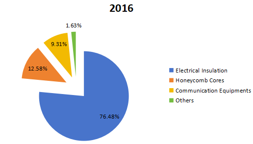 2016年全球芳纶纸消费量市场份额(按应用划分) 2016年全球芳纶纸消费量市场份额(按应用划分)