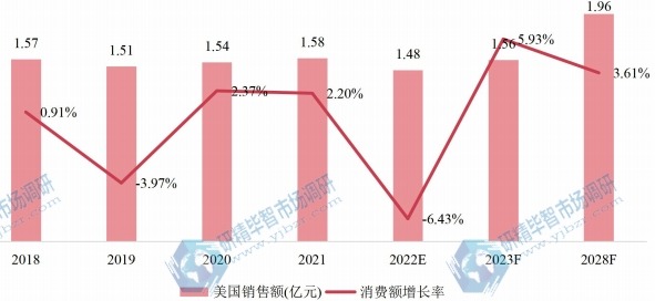 美国氨合成催化剂销售额(亿元)及增长率 (2018-2028年) 美国氨合成催化剂销售额(亿元)及增长率 (2018-2028年)