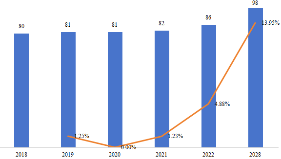 南美微型隧道掘进机(MTBM)销量(千台),增长率(2018-2028) 南美微型隧道掘进机(MTBM)销量(千台),增长率(2018-2028)