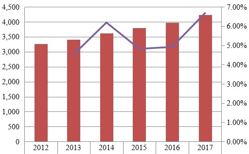 印度铁路设备收入(百万美元)和增长率(%)(2012-2017年) 印度铁路设备收入(百万美元)和增长率(%)(2012-2017年)