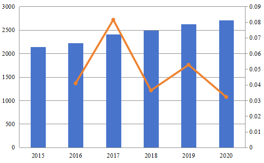 2015-2020年欧洲退税服务市场规模(百万美元) 2015-2020年欧洲退税服务市场规模(百万美元)