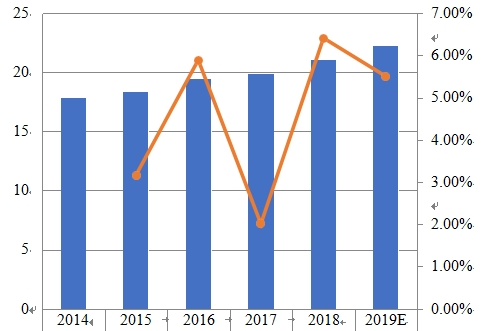 2014-2019年南美薪酬管理软件销售收入(百万美元)和增长率 2014-2019年南美薪酬管理软件销售收入(百万美元)和增长率