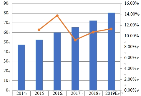 2014-2019年中国薪酬管理软件销售收入(百万美元)和增长率 2014-2019年中国薪酬管理软件销售收入(百万美元)和增长率