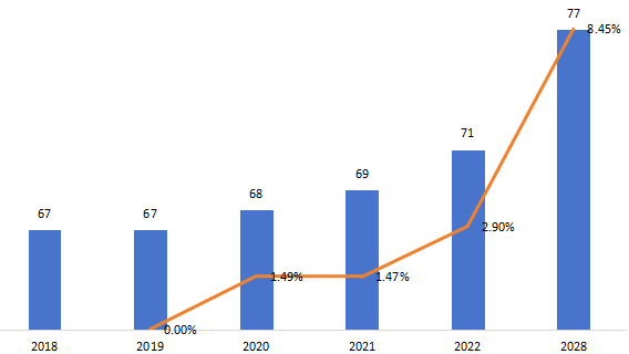 东南亚微型隧道掘进机(MTBM)销量(千台),增长率(2018-2028) 东南亚微型隧道掘进机(MTBM)销量(千台),增长率(2018-2028)