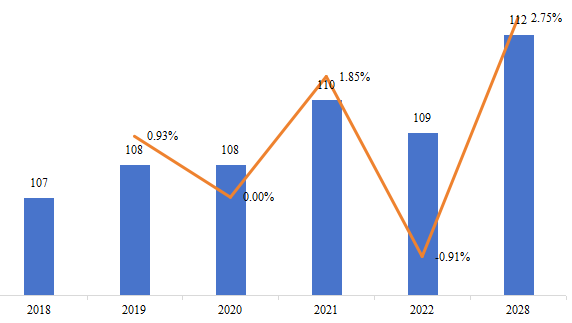 日本微型隧道掘进机(MTBM)销量(千台),增长率(2018-2028) 日本微型隧道掘进机(MTBM)销量(千台),增长率(2018-2028)