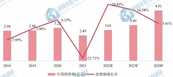 中国氨合成催化剂销售额(亿元)及增长率 (2018-2028年) 中国氨合成催化剂销售额(亿元)及增长率 (2018-2028年)