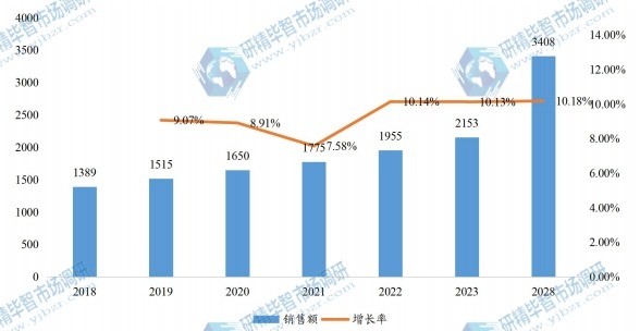 日本角度编码器销售额(百万元)及增长率 (2018-2028年) 日本角度编码器销售额(百万元)及增长率 (2018-2028年)