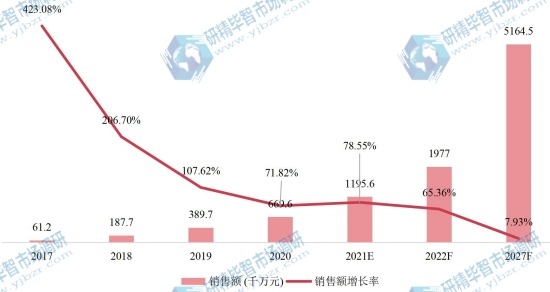 中国共享电动自行车销售额及增长率 (2017-2027年) 中国共享电动自行车销售额及增长率 (2017-2027年)