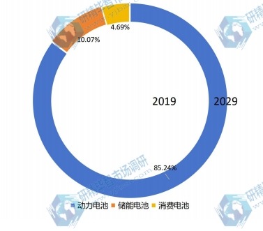 2019年全球各类型电池产值占比 2019年全球各类型电池产值占比