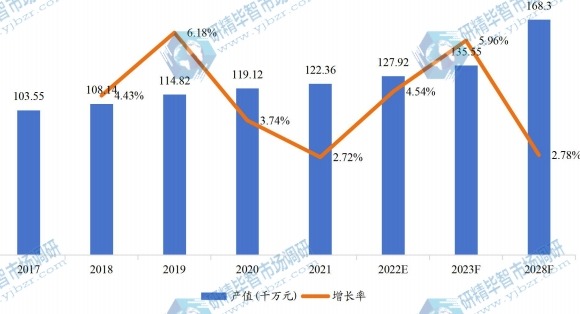 北美碟形弹簧产值及增长率 (2017-2028年) 北美碟形弹簧产值及增长率 (2017-2028年)