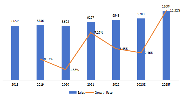 中国农用车LED照明销售,增长率(2018-2028) 中国农用车LED照明销售,增长率(2018-2028)