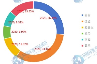 2020年全球打印机主要企业产值占比 2020年全球打印机主要企业产值占比