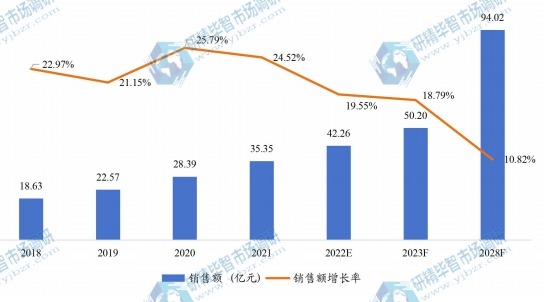 日本红外热成像仪销售额(亿元)及增长率 (2018-2028年) 日本红外热成像仪销售额(亿元)及增长率 (2018-2028年)