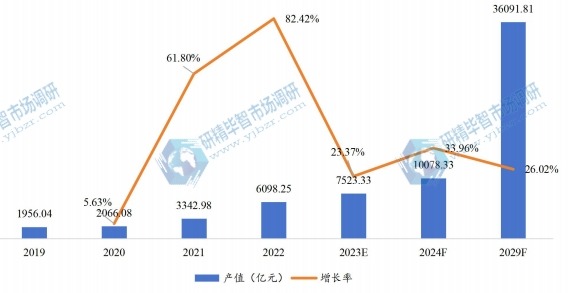 中国电池产值(亿元)及增长率 (2019-2029) 中国电池产值(亿元)及增长率 (2019-2029)