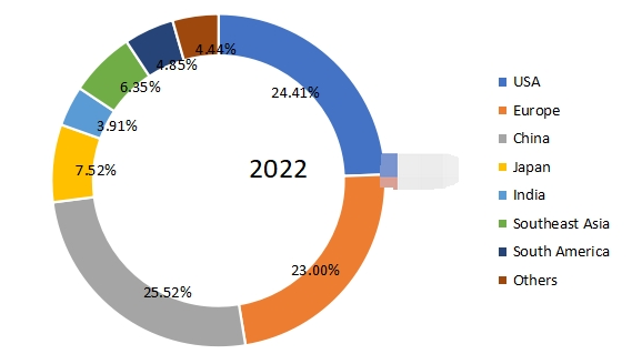 收入方面的区域市场份额(2022年) 收入方面的区域市场份额(2022年)