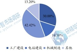 全球碟形弹簧下游应用分布格局 2021 全球碟形弹簧下游应用分布格局 2021