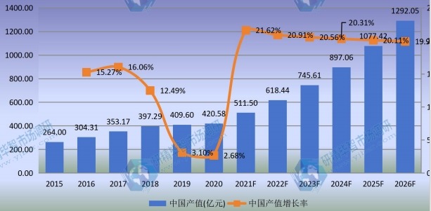 中国功率半导体产值及增长率 (2015-2026年) 中国功率半导体产值及增长率 (2015-2026年)