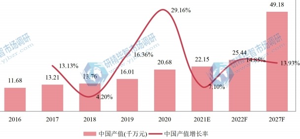 中国电动自行车（直径为20的车轮）产值及增长率 (2016-2027年)