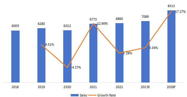 欧洲农用车LED照明销售,增长率(2018-2028) 欧洲农用车LED照明销售,增长率(2018-2028)