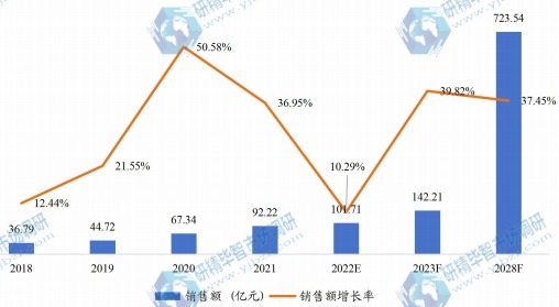 中国红外热成像仪销售额(亿元)及增长率 (2018-2028年) 中国红外热成像仪销售额(亿元)及增长率 (2018-2028年)