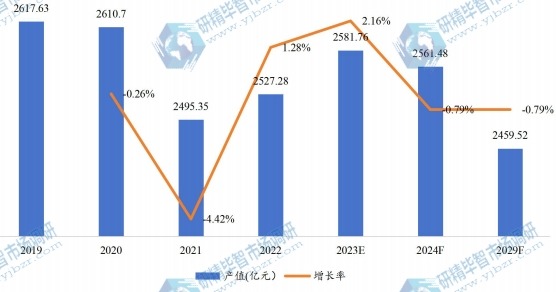 北美电池产值及增长率 (2019-2029) 北美电池产值及增长率 (2019-2029)