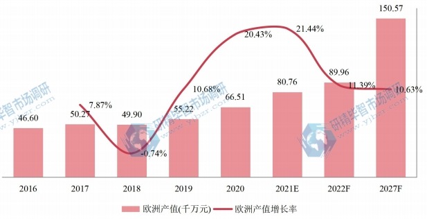 欧洲电动自行车（直径为20的车轮）产值及增长率 (2016-2027年)