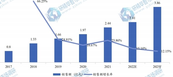 日本电动滑板车销售额(亿元)及增长率 (2017-2025年) 日本电动滑板车销售额(亿元)及增长率 (2017-2025年)