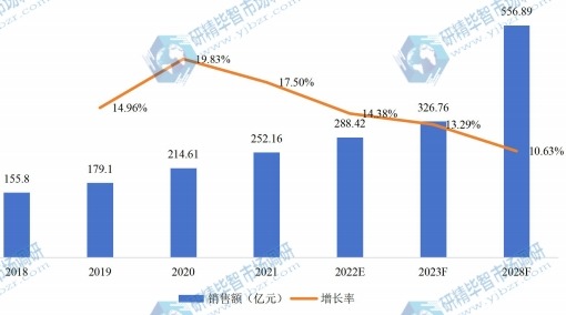 美国红外热成像仪销售额(亿元)及增长率 (2018-2028年) 美国红外热成像仪销售额(亿元)及增长率 (2018-2028年)