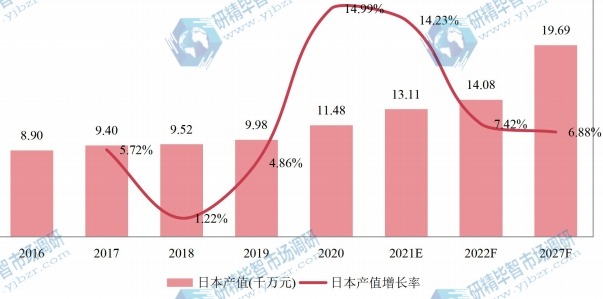 日本电动自行车（直径为20的车轮）产值及增长率 (2016-2027年)