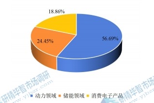 全球电池下游应用分布格局 2019 全球电池下游应用分布格局 2019