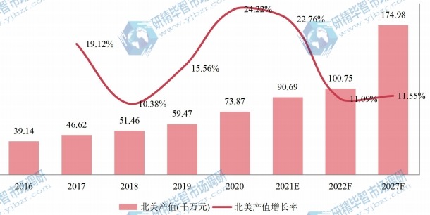 北美电动自行车（直径为20的车轮）产值及增长率 (2016-2027年)