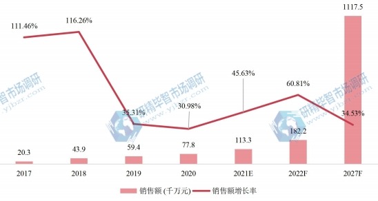 美国共享电动自行车销售额及增长率 (2017-2027年) 美国共享电动自行车销售额及增长率 (2017-2027年)