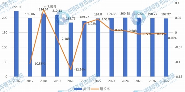 美国打印机产值及增长率 (2016-2027年) 美国打印机产值及增长率 (2016-2027年)